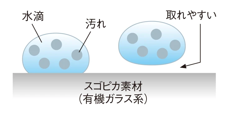 スゴピカ素材（有機ガラス系）