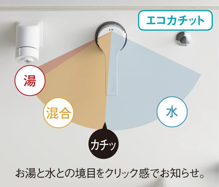 エコカチット お湯と水との境目をクリック感でお知らせ。
