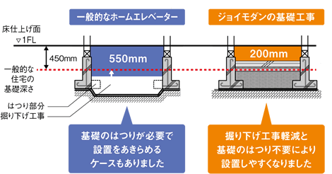 一般的なホームエレベーターとジョイモダンの基礎工事比較図