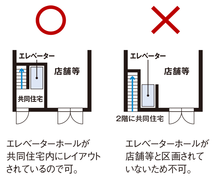 エレベーターホールが共同住宅内にレイアウトされているので可。エレベーターホールが店舗等と区画されていないため不可。