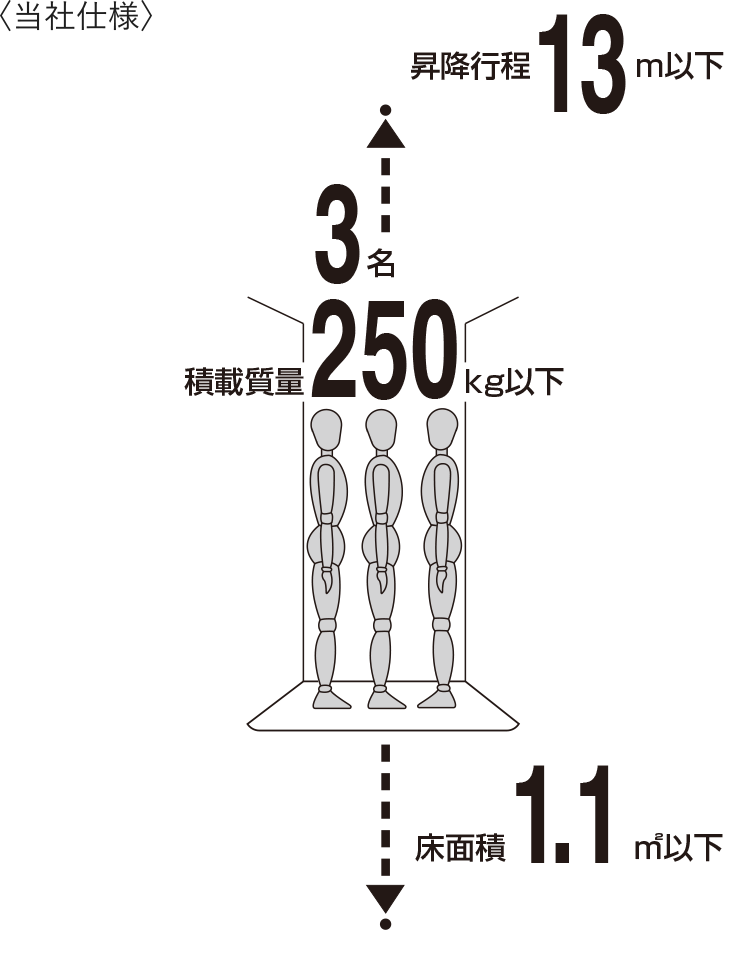 当社仕様 昇降行程13m以下 定員3名 積載質量250kg以下 床面積1.1㎡以下