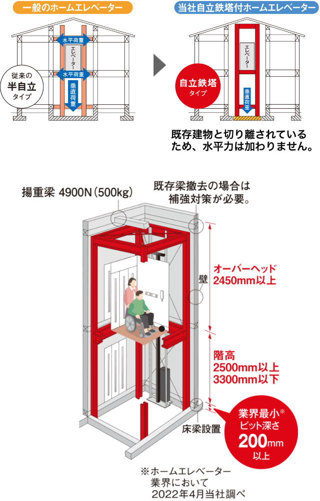 一般のホームエレベーター 当社自立鉄塔付きホームエレベーター 比較イメージ