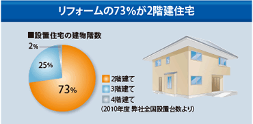 リフォームの73%が2階建住宅