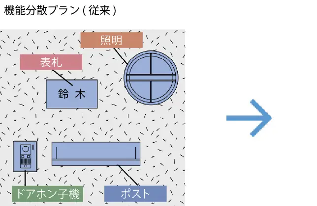機能分散プラン(従来)