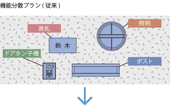 機能分散プラン(従来)