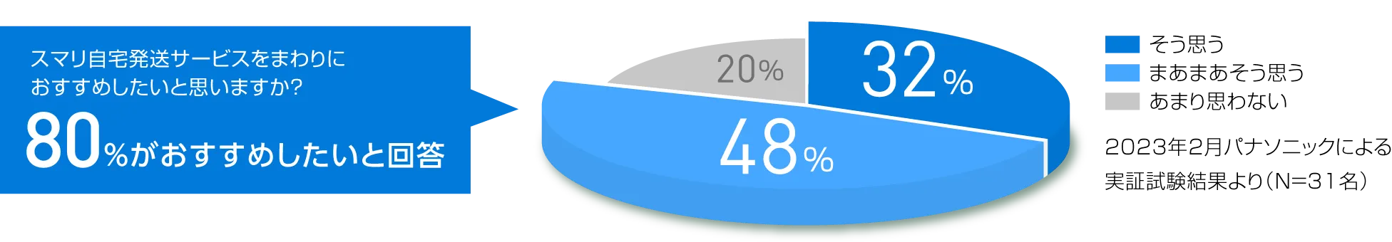 質問:スマリ自宅発送サービスを周りにおすすめしたいと思いますか？/答え:80%の人がおすすめしたいと回答(2023年2月パナソニックによる実証実験結果より、N数=31名)