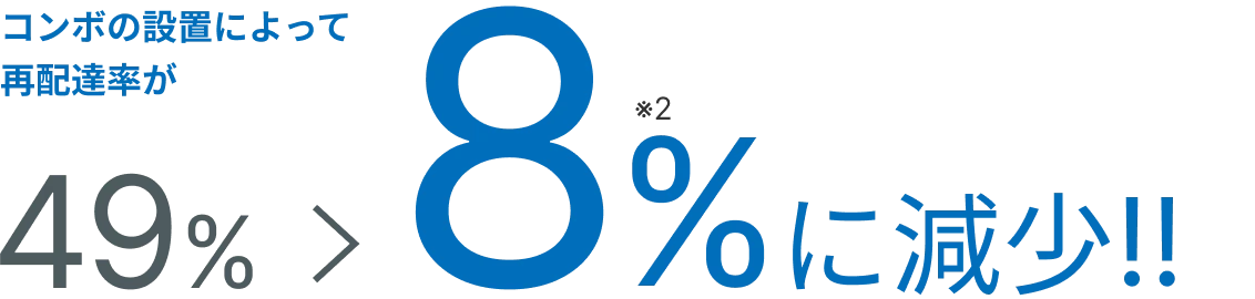 コンボの設置によって再配達率が49%から「8%に減少!!」※2