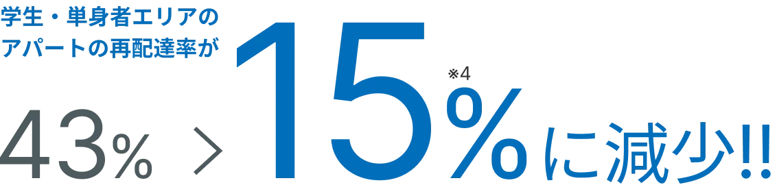 学生・単身者エリアのアパートの再配達率が43%から「15%に減少!!」※4