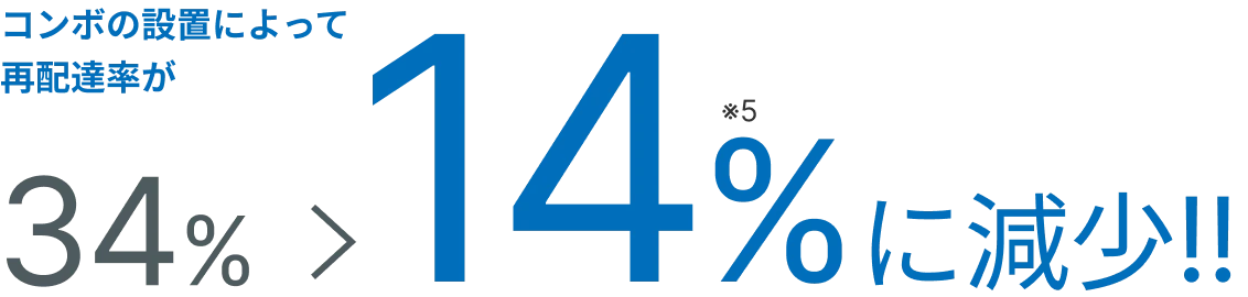 コンボの設置によって再配達率が34%から「14%に減少!!」※5
