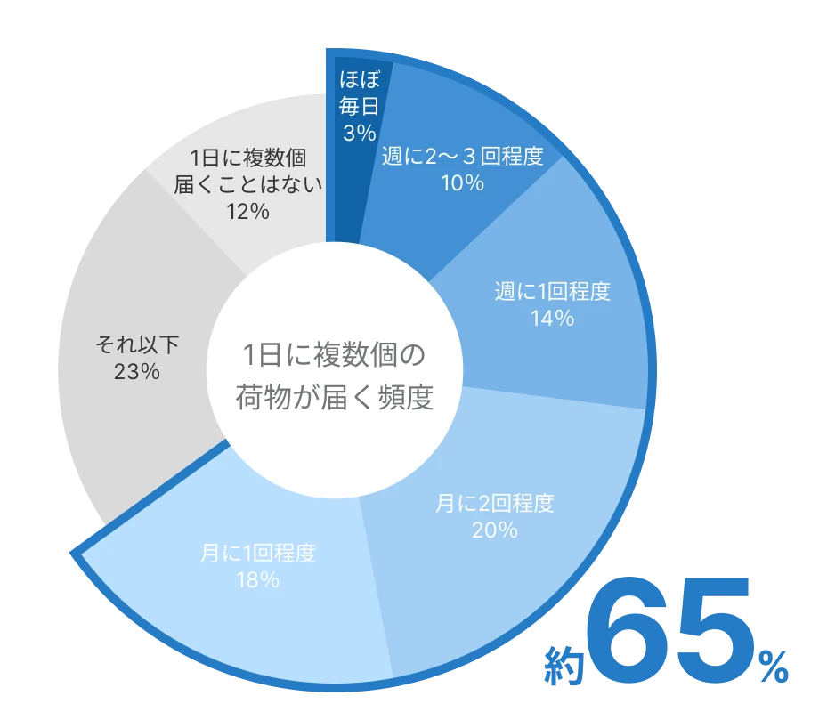 1日に複数個の荷物が届く頻度は、「約65%」です。