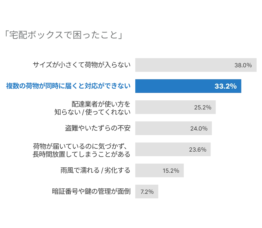 宅配ボックスで困ったことの1位は「サイズが小さくて荷物が入らない：38.0％」、2位に「複数の荷物が同時に届くと対応ができない：33.2％」