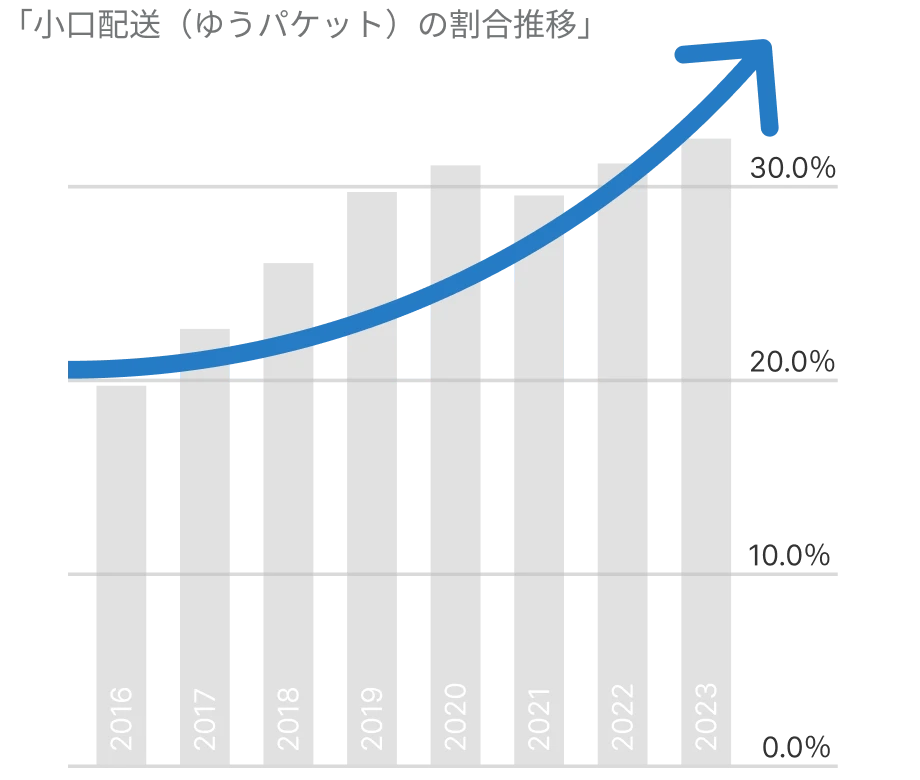 小口配送（ゆうパケット）の割合推移：2016年は20%未満だった小口配送（ゆうパケット）が2023年には30%超えに。今後も割合増加が見込まれます。