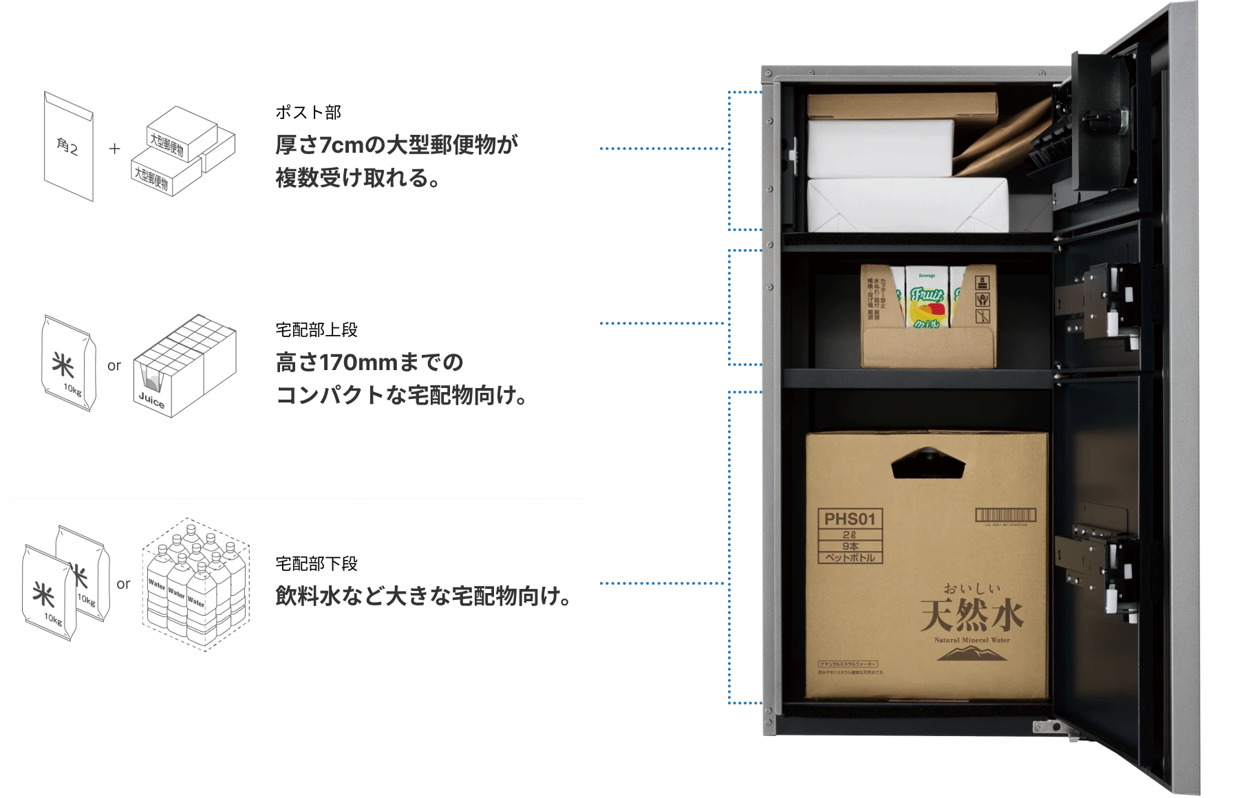 「コンボマルチ：ラージタイプ 2ボックスの解説」「01.ポスト部：厚さ7cmの大型郵便物が複数受け取れる。」「02.宅配部上段：高さ170mmまでのコンパクトな宅配物向け。」「03.宅配部下段：飲料水など大きな宅配物向け。」
