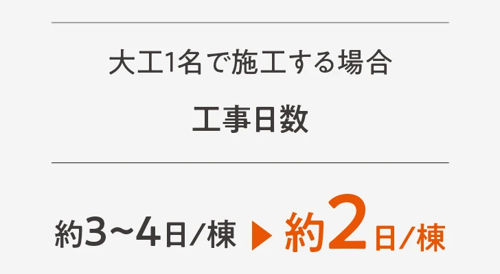 工期が1/2に