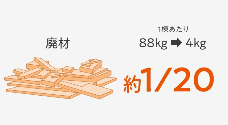 廃材が1/20に