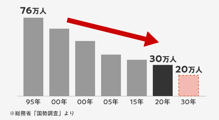 大工の労働力減少<