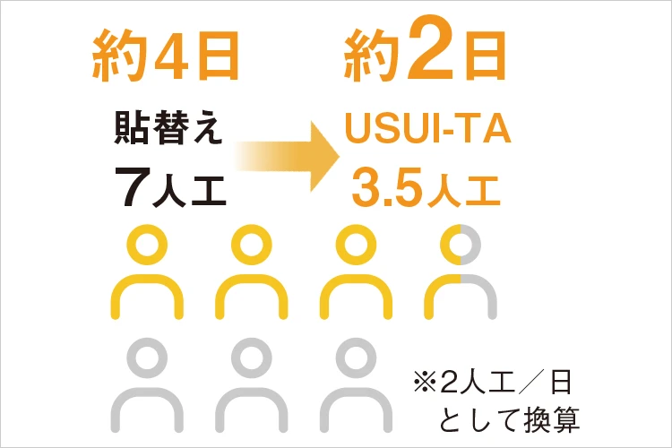 上から貼るだけなので施工時間1/2が叶う