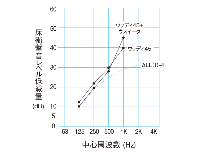 集合住宅への提案に使える遮音性能エビデンスも