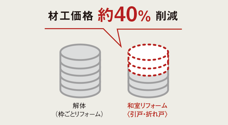 材工価格 約40% 削減