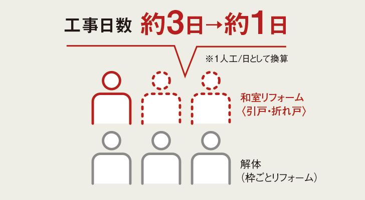 工事日数 約3日→約1日