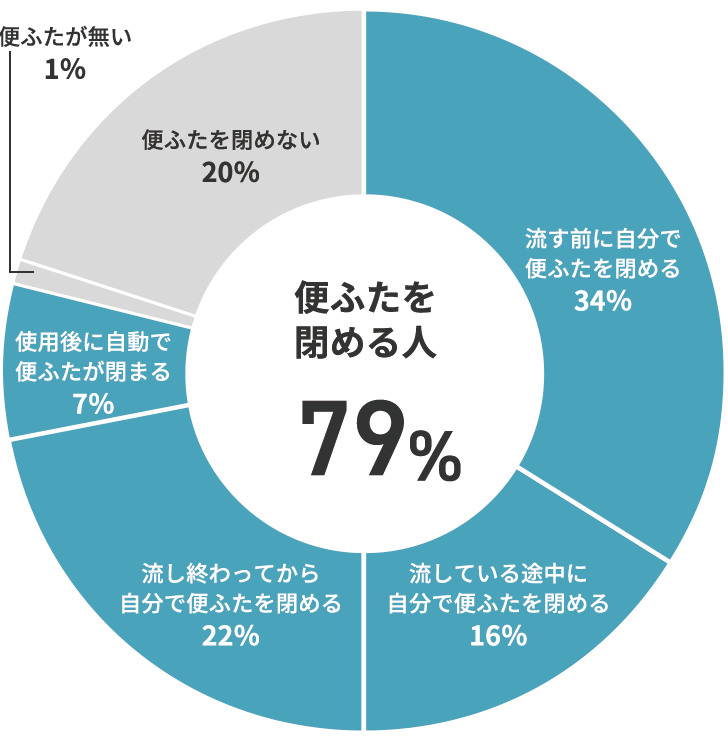 便ふたを閉める人 79％