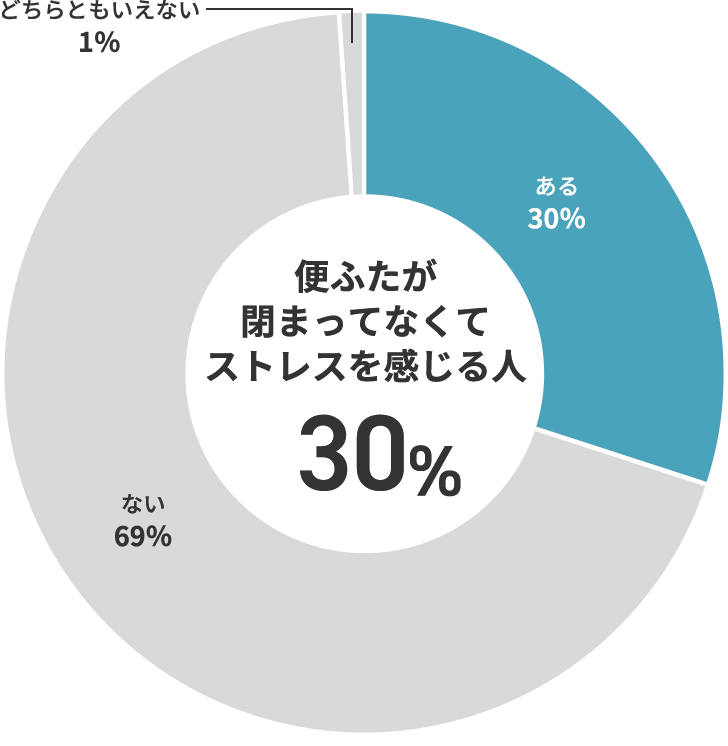 便ふたが閉まってなくてストレスを感じる人 30％
