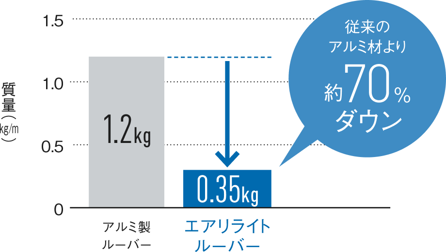 従来のアルミ材より約70％ダウン