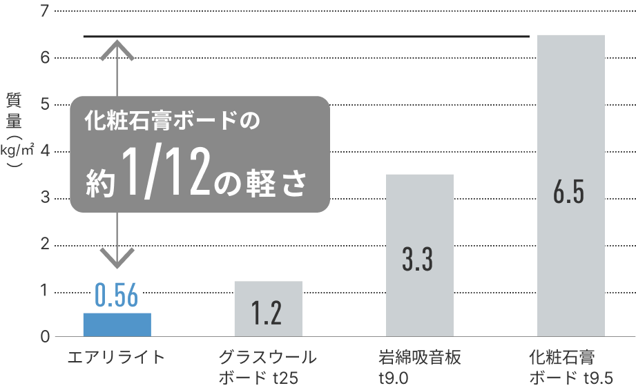 化粧石膏ボードの約12分の1の軽さ