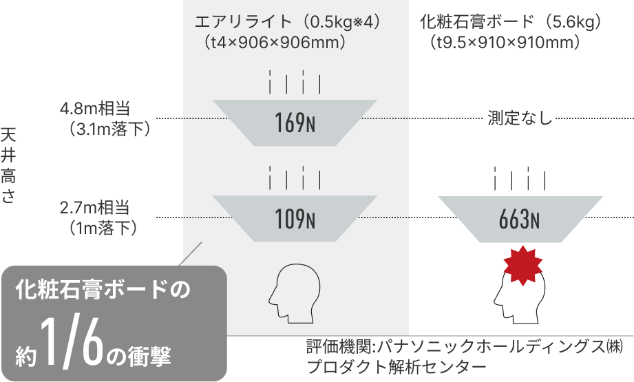 化粧石膏ボードの約6分の1の衝撃