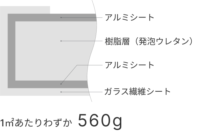 アルミシート／樹脂層（発泡ウレタン）／アルミシート／ガラス繊維シート／1m2あたりわずか 560g