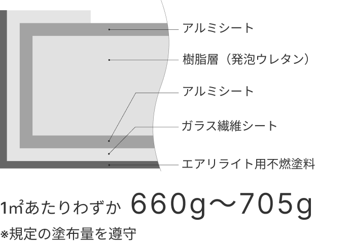 アルミシート／樹脂層（発泡ウレタン）／アルミシート／ガラス繊維シート／エアリライト用不燃塗料／1m2あたりわずか 660g～705g ※既定の塗布量を遵守