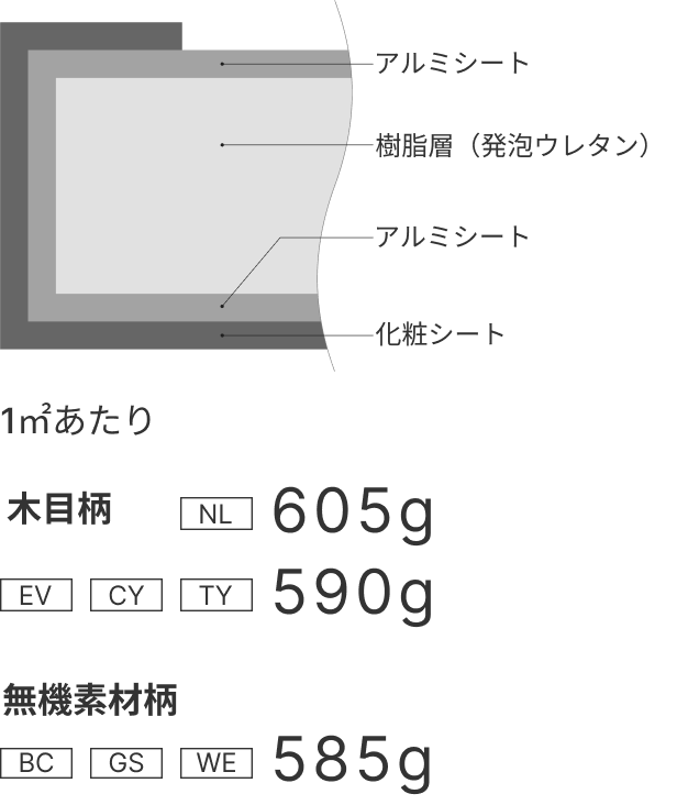 アルミシート／樹脂層（発泡ウレタン）／アルミシート／化粧シート／1m2あたり 木目柄NL：605g・EV、CY、TY：590g／無機素材柄 BC、GS、WE：585g