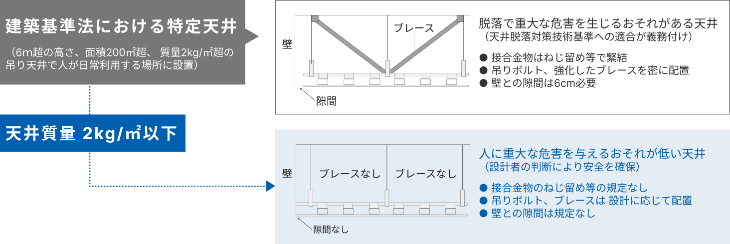 建築基準法における特定天井（6ｍ超の高さ、面積200m2超、 質量2kg/m2超の吊り天井で人が日常利用する場所に設置） 脱落で重大な危害を生じるおそれがある天井（天井脱落対策技術基準への適合が義務付け）● 接合金物はねじ留め等で緊結● 吊りボルト、強化したブレースを密に配置● 壁との隙間は6cm必要／天井質量2kg/m2以下 人に重大な危害を与えるおそれが低い天井（設計者の判断により安全を確保）● 接合金物のねじ留め等の規定なし● 吊りボルト、ブレースは 設計に応じて配置● 壁との隙間は規定なし