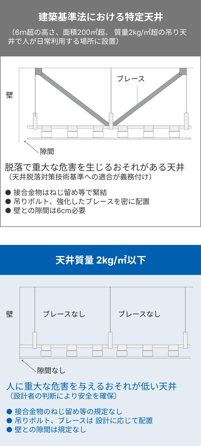 建築基準法における特定天井（6ｍ超の高さ、面積200m2超、 質量2kg/m2超の吊り天井で人が日常利用する場所に設置） 脱落で重大な危害を生じるおそれがある天井（天井脱落対策技術基準への適合が義務付け）● 接合金物はねじ留め等で緊結● 吊りボルト、強化したブレースを密に配置● 壁との隙間は6cm必要／天井質量2kg/m2以下 人に重大な危害を与えるおそれが低い天井（設計者の判断により安全を確保）● 接合金物のねじ留め等の規定なし● 吊りボルト、ブレースは 設計に応じて配置● 壁との隙間は規定なし