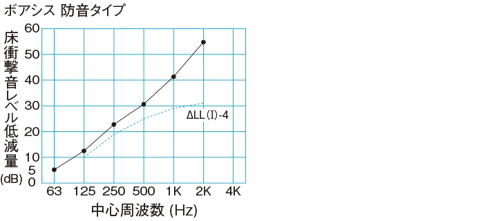 グラフ：ボアシス 防音タイプ 床衝撃音レベル低減量(dB) 中心周波数 (Hz)
