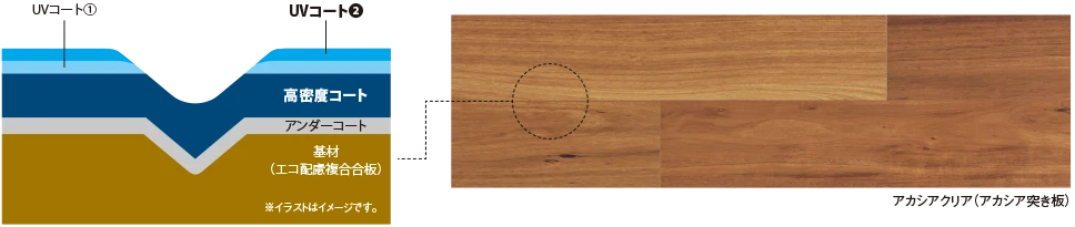 摩耗に強いので、土足使用でも傷つきにくい