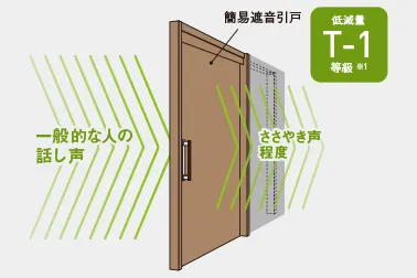 簡易遮音引戸／開き戸