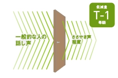 簡易遮音ドア