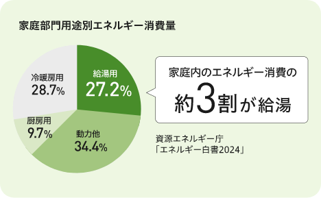 家庭部門用途別エネルギー消費量