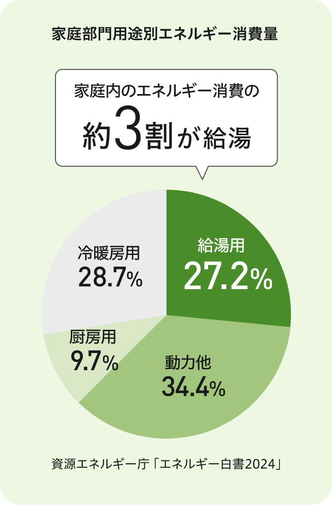 家庭部門用途別エネルギー消費量