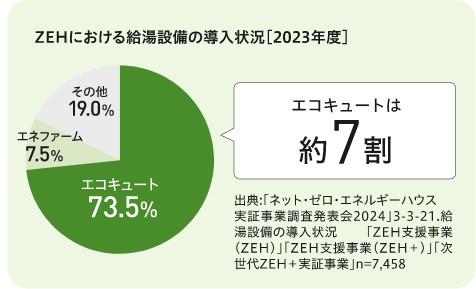 ZEHにおける給湯機別導入状況