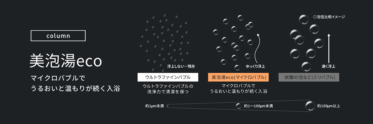 column 美泡湯eco マイクロバブルでうるおいと温もりが続く入浴。ウルトラファインバブルは浮上せずに残存し、洗浄力で清潔を保つ。美泡湯eco（マイクロバブル）はゆっくり浮上し、マイクロバブルでうるおいと温もりが続く入浴。炭酸の泡など（ミリバブル）は速く浮上。泡径比較イメージ：約1μm未満、約1～100μm未満、約100μm以上。