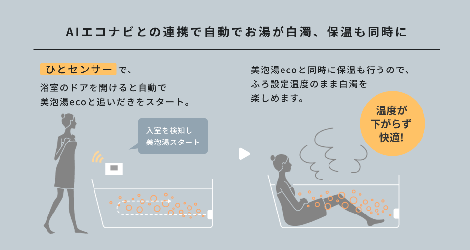 AIエコナビとの連携で自動でお湯が白濁、保温も同時に ひとセンサーで、浴室のドアを開けると自動で美泡湯ecoと追いだきをスタート。 入室を検知し美泡湯スタート 美泡湯ecoと同時に保温も行うので、ふろ設定温度のまま白濁を楽しめます。 温度が下がらず快適