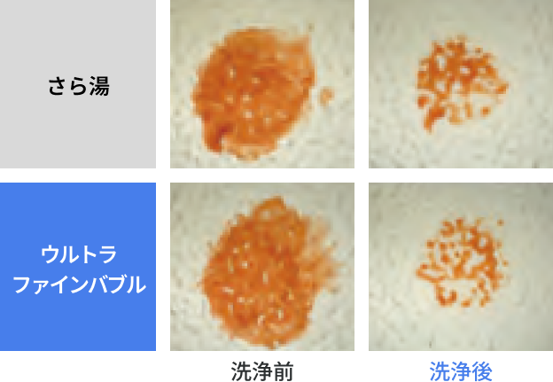 さら湯とウルトラファインバブルのぬめり落ち実験の比較