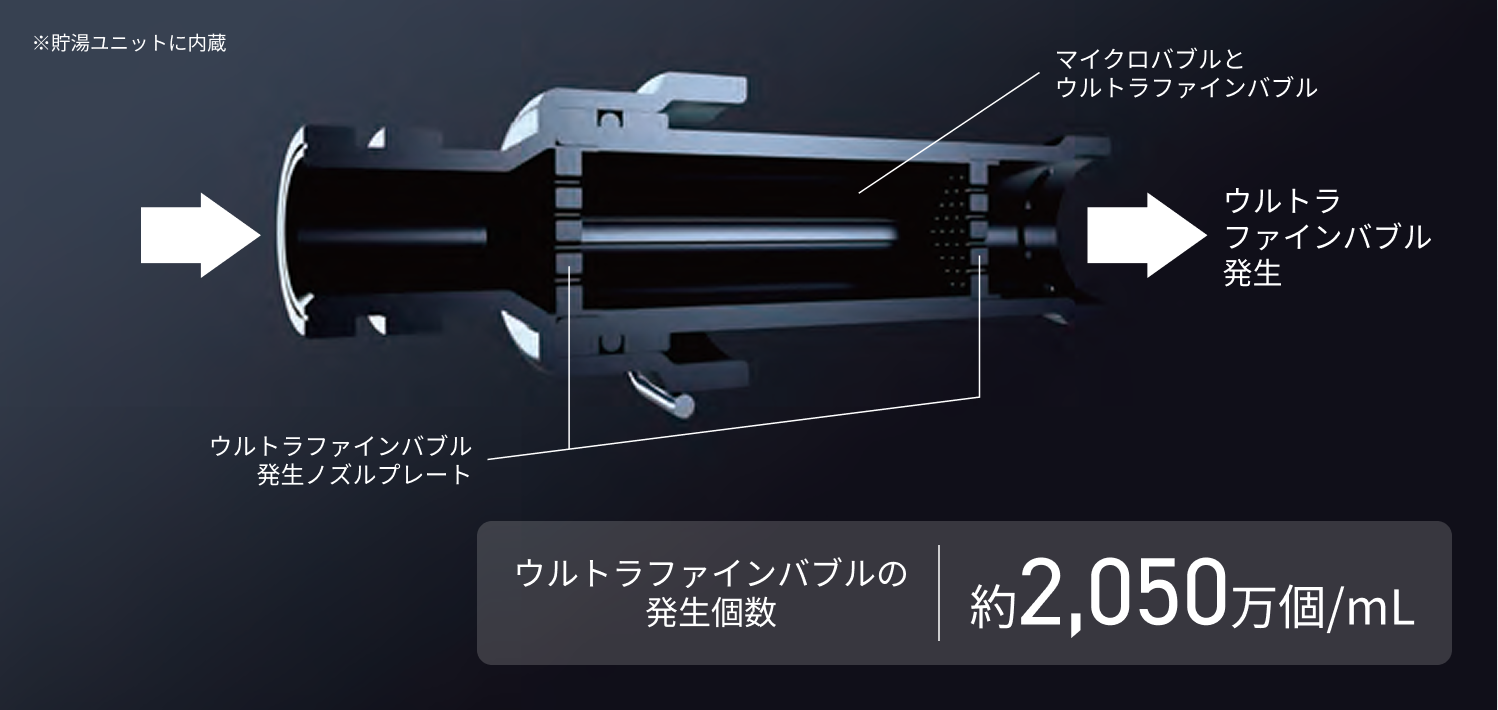 ウルトラファインバブル発生ノズルプレート → マイクロバブルとウルトラファインバブル → ウルトラファインバブル発生 ウルトラファインバブル発生個数約2,050万個/mL