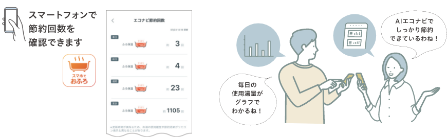 毎日の使用湯量がグラフでわかるね！ AIエコナビでしっかり節約できているわね！