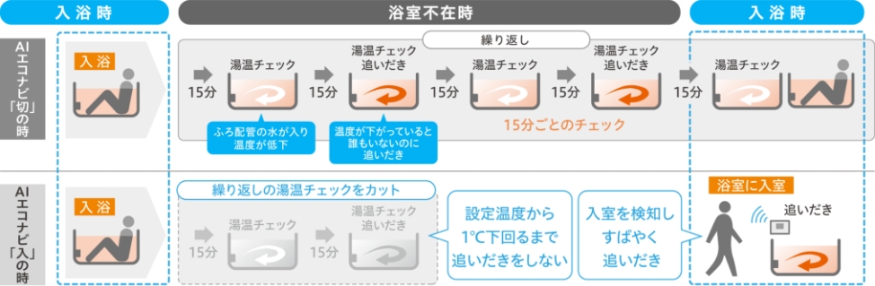 AIエコナビだと無駄なく快適温度に