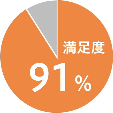 満足度91％