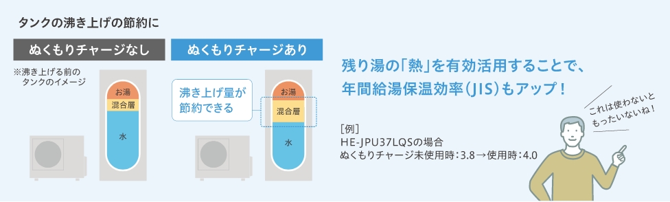 残り湯の「熱」を有効活用することで、年間給湯保温効率（JIS）もアップ！