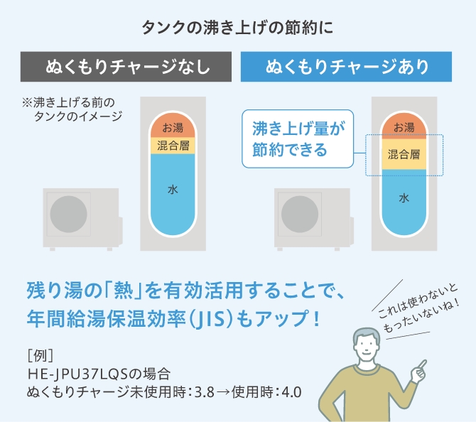 残り湯の「熱」を有効活用することで、年間給湯保温効率（JIS）もアップ！